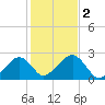 Cotuit Highlands tide chart for Thursday, November 2, 2023