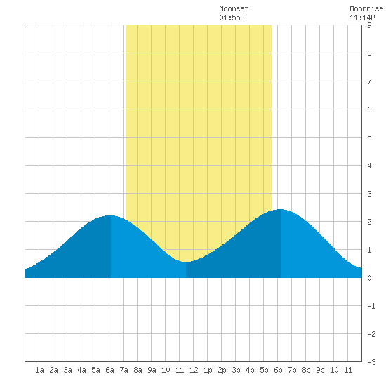 Cotuit Highlands tide chart for Saturday, November 4, 2023