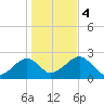 Cotuit Highlands tide chart for Saturday, November 4, 2023