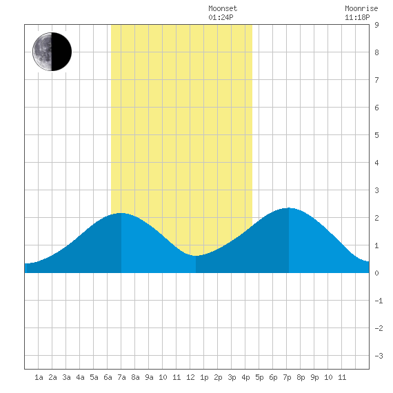 Cotuit Highlands tide chart for Sunday, November 5, 2023
