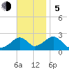 Cotuit Highlands tide chart for Sunday, November 5, 2023