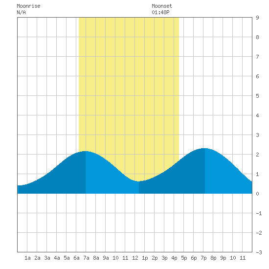 Cotuit Highlands tide chart for Monday, November 6, 2023