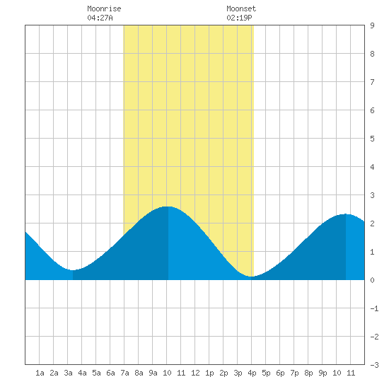 Cotuit Highlands tide chart for Sunday, December 10, 2023