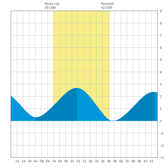 Cotuit Highlands tide chart for Monday, December 11, 2023