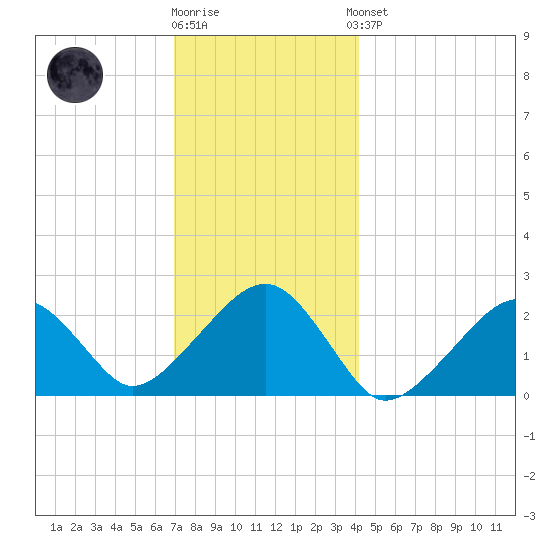 Cotuit Highlands tide chart for Tuesday, December 12, 2023