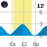 Cotuit Highlands tide chart for Tuesday, December 12, 2023