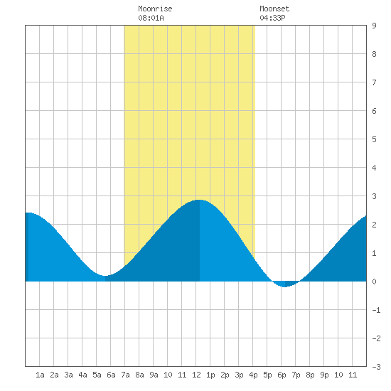 Cotuit Highlands tide chart for Wednesday, December 13, 2023