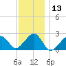 Cotuit Highlands tide chart for Wednesday, December 13, 2023