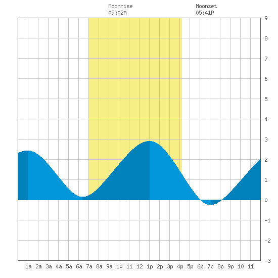 Cotuit Highlands tide chart for Thursday, December 14, 2023