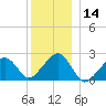Cotuit Highlands tide chart for Thursday, December 14, 2023