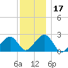 Cotuit Highlands tide chart for Sunday, December 17, 2023