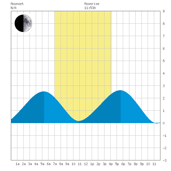 Cotuit Highlands tide chart for Tuesday, December 19, 2023