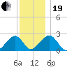 Cotuit Highlands tide chart for Tuesday, December 19, 2023