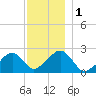 Cotuit Highlands tide chart for Friday, December 1, 2023