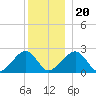 Cotuit Highlands tide chart for Wednesday, December 20, 2023