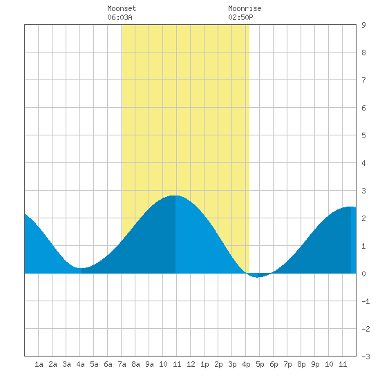 Cotuit Highlands tide chart for Monday, December 25, 2023