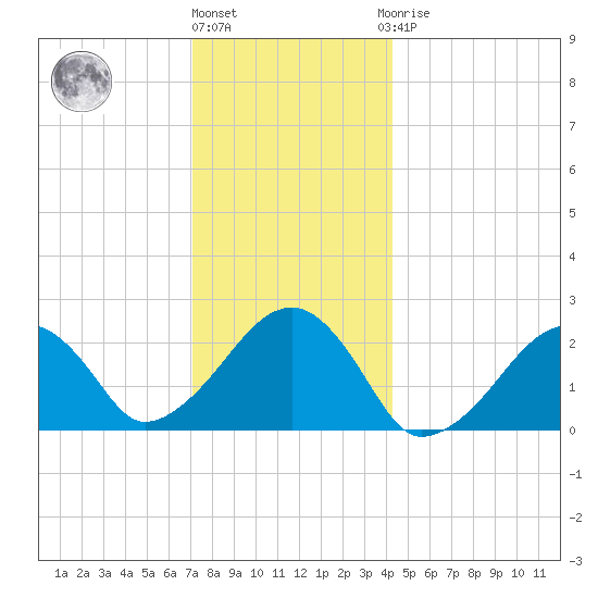 Cotuit Highlands tide chart for Tuesday, December 26, 2023