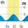 Cotuit Highlands tide chart for Tuesday, December 26, 2023