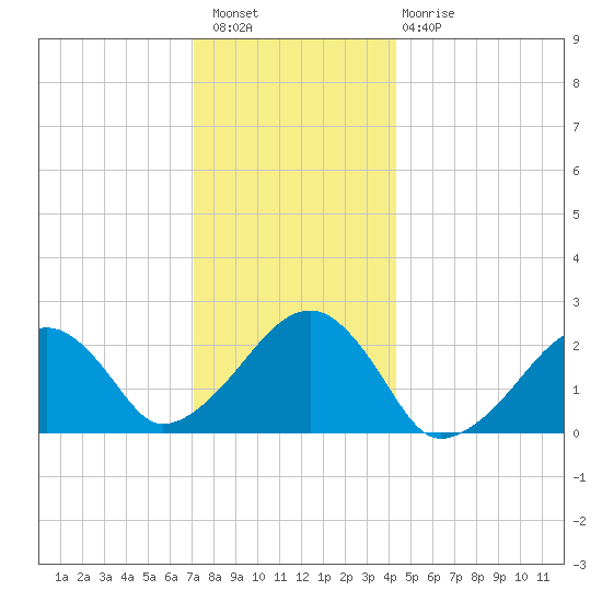 Cotuit Highlands tide chart for Wednesday, December 27, 2023