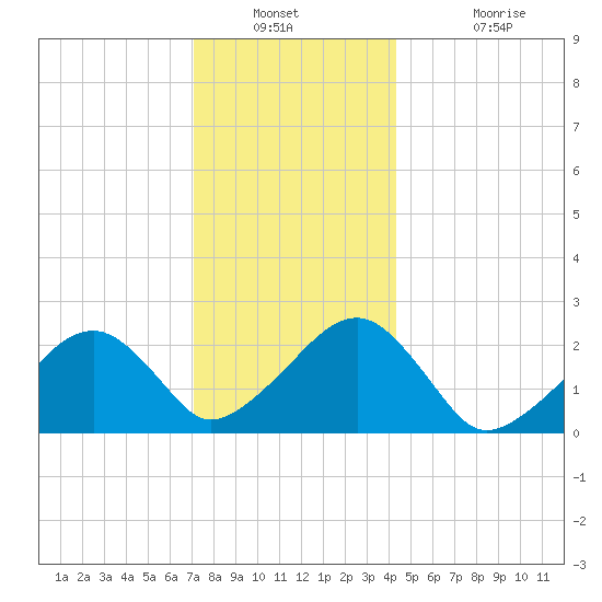 Cotuit Highlands tide chart for Saturday, December 30, 2023