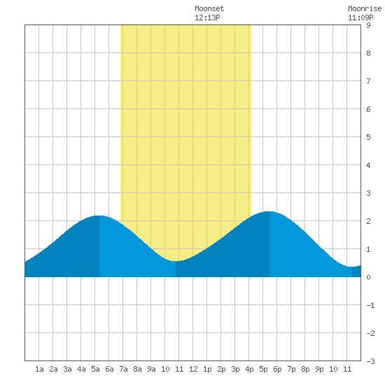 Cotuit Highlands tide chart for Monday, December 4, 2023