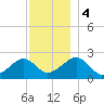 Cotuit Highlands tide chart for Monday, December 4, 2023