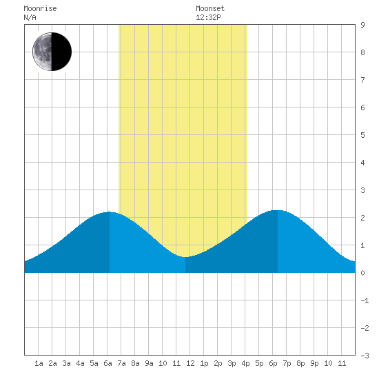 Cotuit Highlands tide chart for Tuesday, December 5, 2023