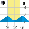 Cotuit Highlands tide chart for Tuesday, December 5, 2023