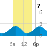 Cotuit Highlands tide chart for Thursday, December 7, 2023
