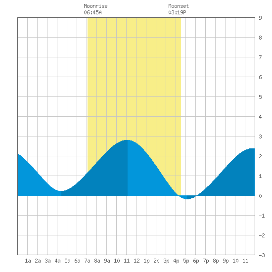 Cotuit Highlands tide chart for Wednesday, January 10, 2024