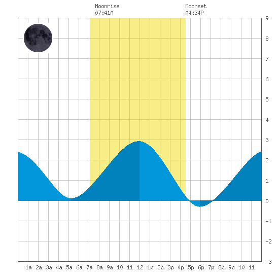 Cotuit Highlands tide chart for Thursday, January 11, 2024