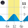 Cotuit Highlands tide chart for Thursday, January 11, 2024
