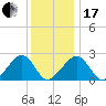 Cotuit Highlands tide chart for Wednesday, January 17, 2024
