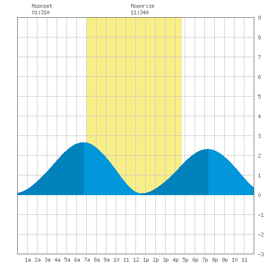 Cotuit Highlands tide chart for Friday, January 19, 2024