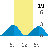 Cotuit Highlands tide chart for Friday, January 19, 2024