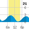 Cotuit Highlands tide chart for Sunday, January 21, 2024