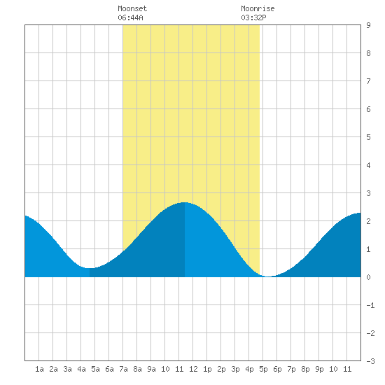 Cotuit Highlands tide chart for Wednesday, January 24, 2024