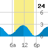 Cotuit Highlands tide chart for Wednesday, January 24, 2024