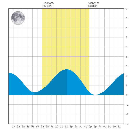 Cotuit Highlands tide chart for Thursday, January 25, 2024