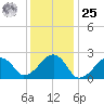Cotuit Highlands tide chart for Thursday, January 25, 2024