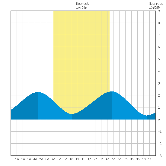 Cotuit Highlands tide chart for Tuesday, January 2, 2024