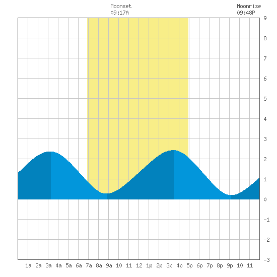 Cotuit Highlands tide chart for Tuesday, January 30, 2024