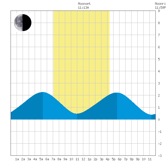 Cotuit Highlands tide chart for Wednesday, January 3, 2024