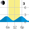 Cotuit Highlands tide chart for Wednesday, January 3, 2024
