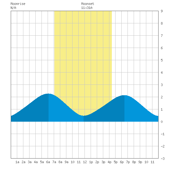 Cotuit Highlands tide chart for Thursday, January 4, 2024