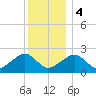 Cotuit Highlands tide chart for Thursday, January 4, 2024