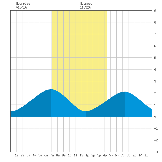 Cotuit Highlands tide chart for Friday, January 5, 2024