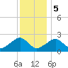 Cotuit Highlands tide chart for Friday, January 5, 2024