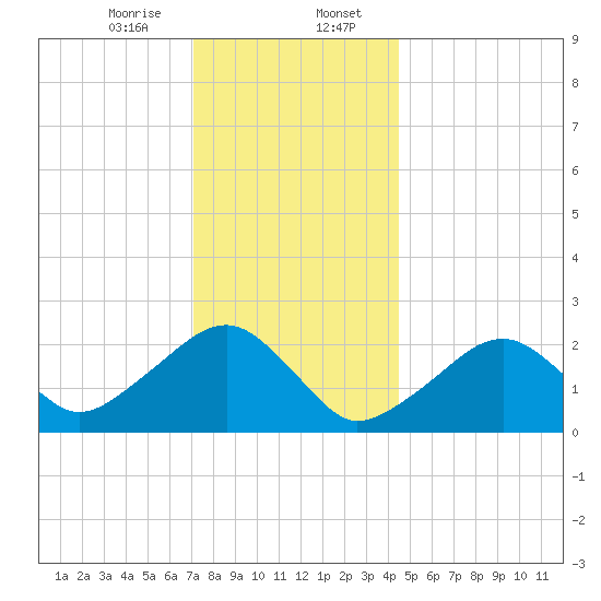 Cotuit Highlands tide chart for Sunday, January 7, 2024