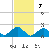 Cotuit Highlands tide chart for Sunday, January 7, 2024